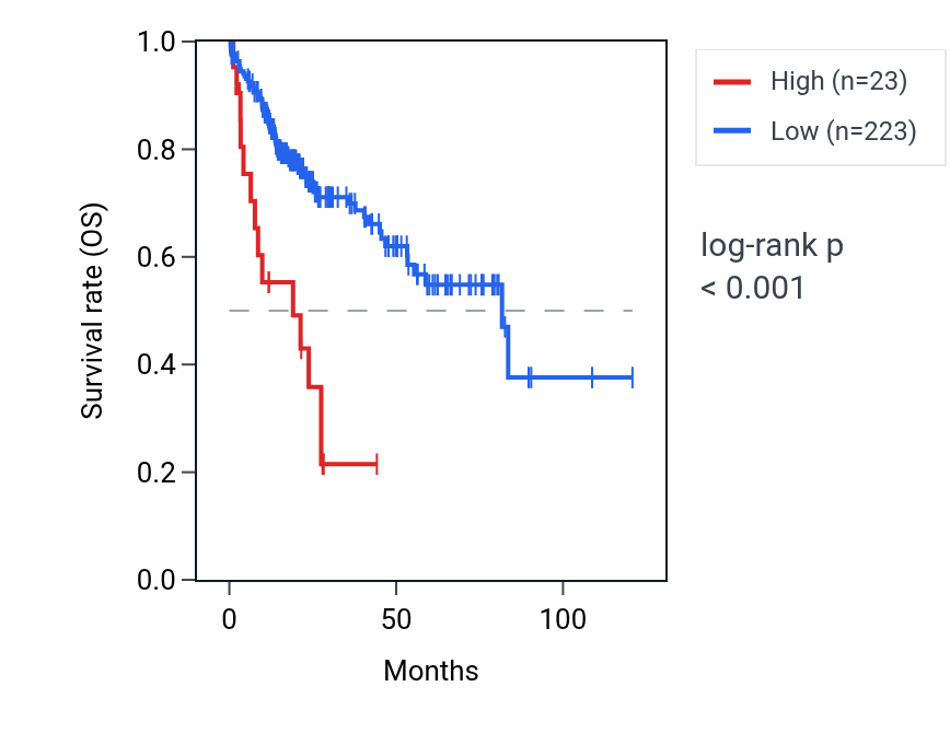 Kaplan&ndash;Meier survival curve for FAM197Y7 RNA expression in LIHC: high vs low expression groups.
