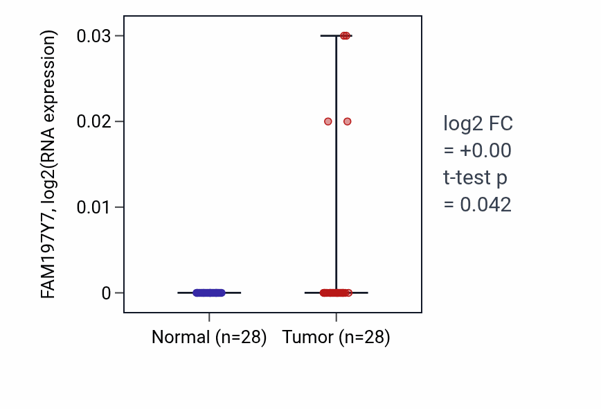 Tumor-vs-normal expression box plot for FAM197Y7 in LIHC.