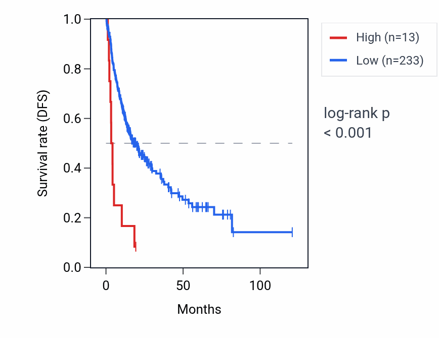 Kaplan&ndash;Meier survival curve for FAM197Y8 RNA expression in LIHC: high vs low expression groups.