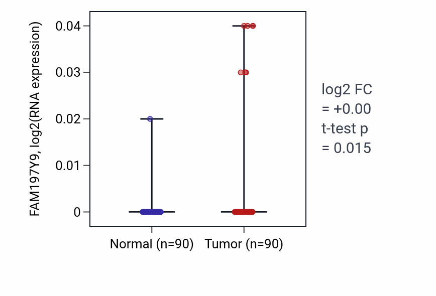 Tumor-vs-normal expression box plot for FAM197Y9 in BRCA.