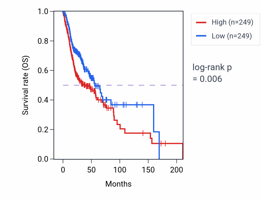 Kaplan&ndash;Meier survival curve for FAM198B-AS1 RNA expression in HNSC: high vs low expression groups.