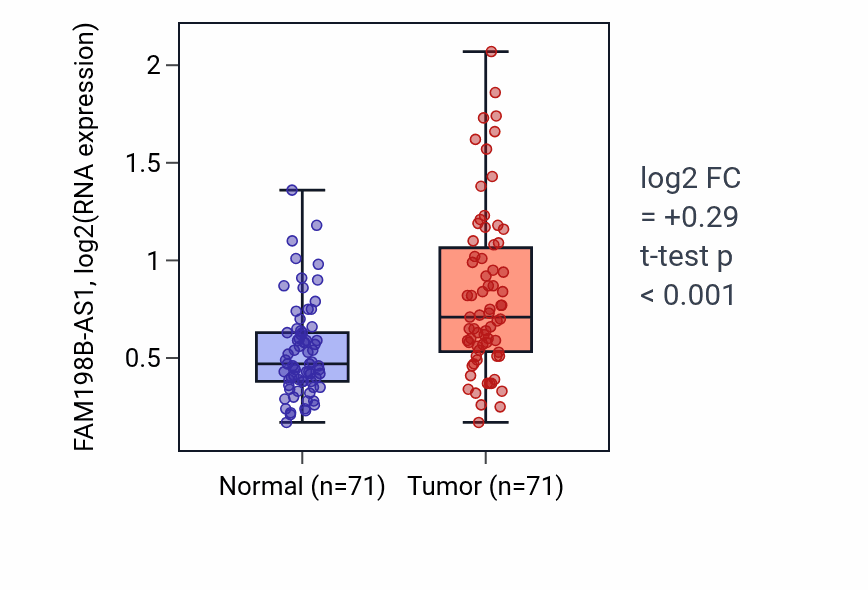 Tumor-vs-normal expression box plot for FAM198B-AS1 in KIRC.