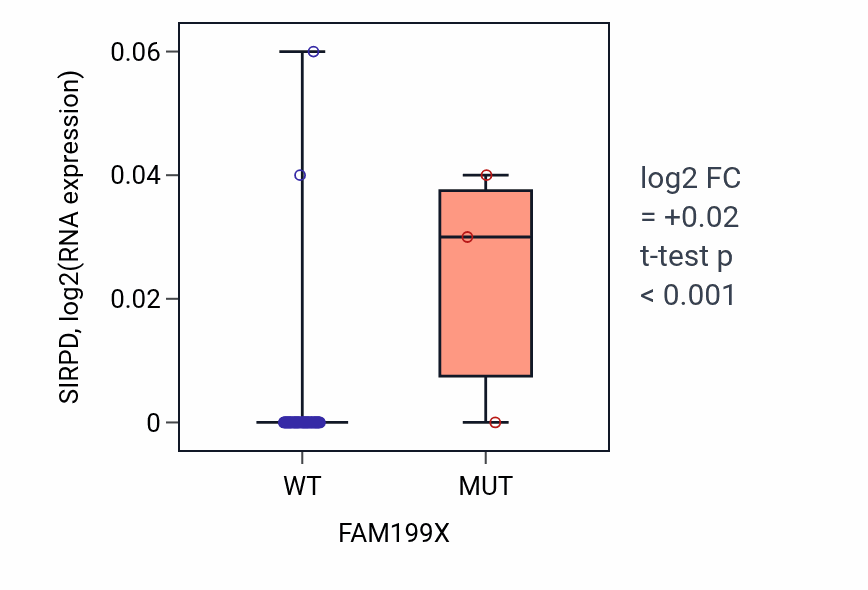 Box plot of SIRPD in FAM199X-low vs FAM199X-high samples in LARGE_INTESTINE.