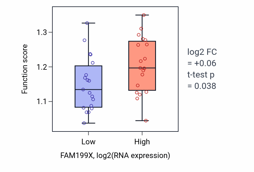 Box plot of Random inactivation of X chromosome in FAM199X-low vs FAM199X-high samples in BONE.
