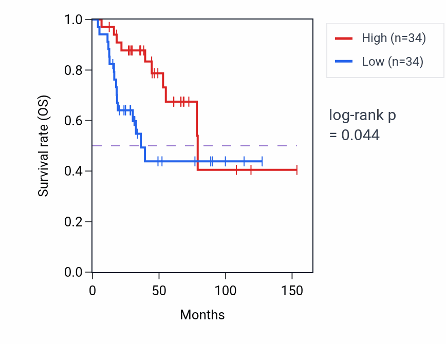 Kaplan&ndash;Meier survival curve for FAM199X RNA expression in ACC: high vs low expression groups.