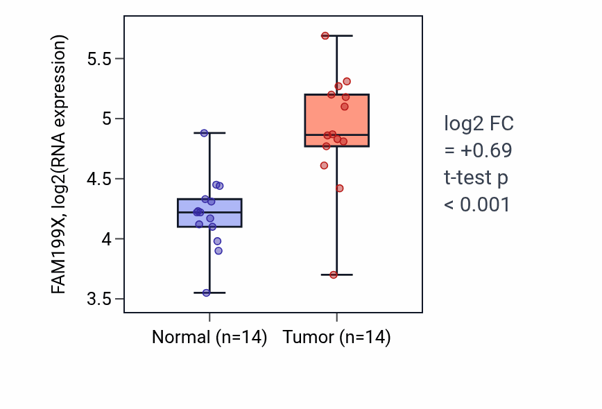 Tumor-vs-normal expression box plot for FAM199X in BLCA.