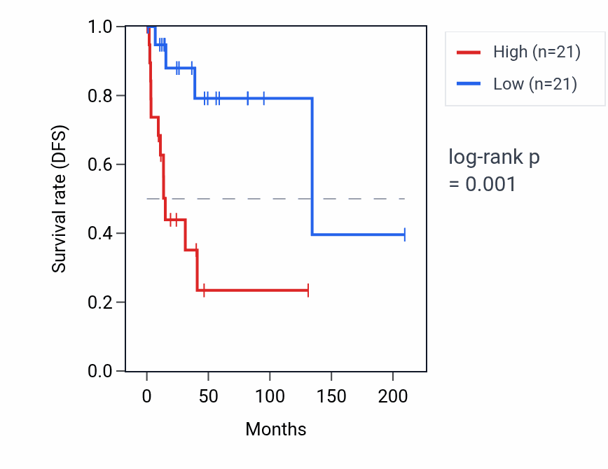 Kaplan&ndash;Meier survival curve for FAM200A RNA expression in CESC: high vs low expression groups.