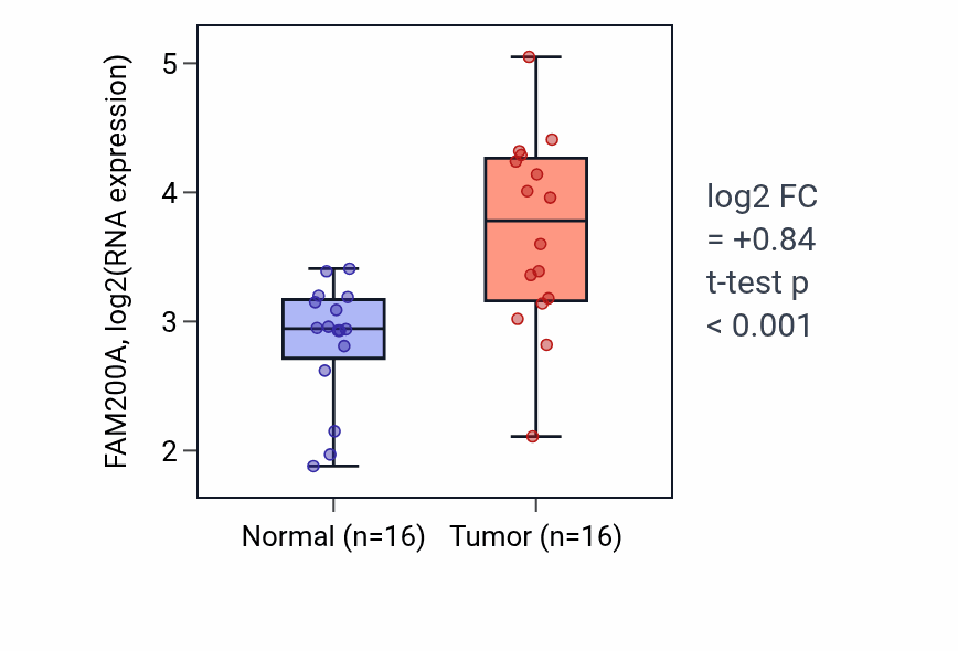 Tumor-vs-normal expression box plot for FAM200A in HNSC.