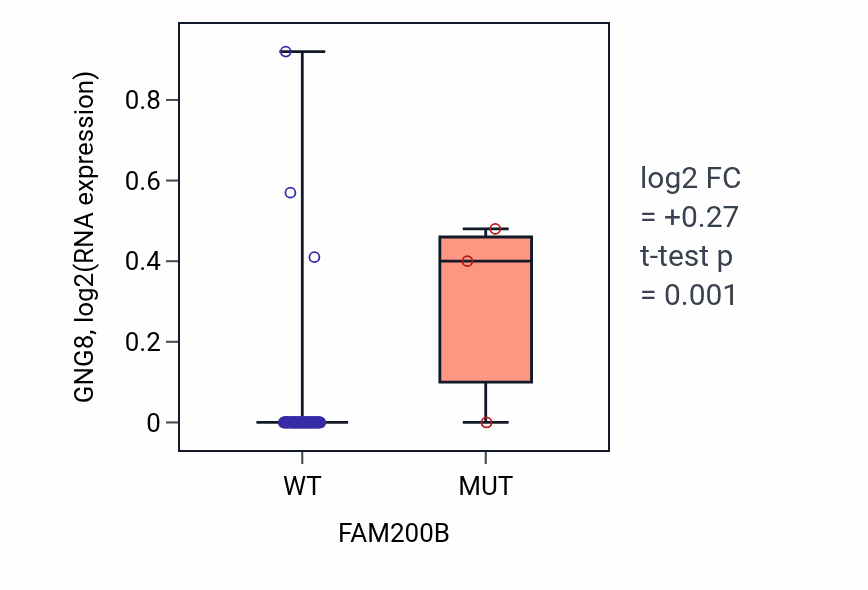 Box plot of GNG8 in FAM200B-low vs FAM200B-high samples in LUNG_NSCLC_LUAD.