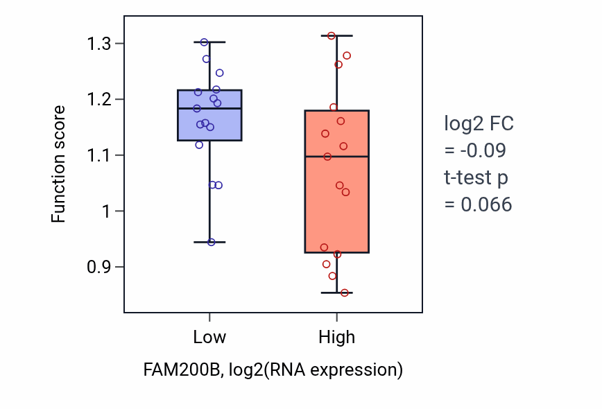 Box plot of Regulation of tRNA catabolic process in FAM200B-low vs FAM200B-high samples in BLOOD_Myeloma.