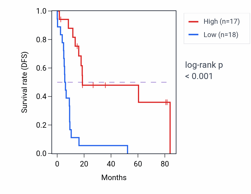 Kaplan&ndash;Meier survival curve for FAM200B RNA expression in UCS: high vs low expression groups.