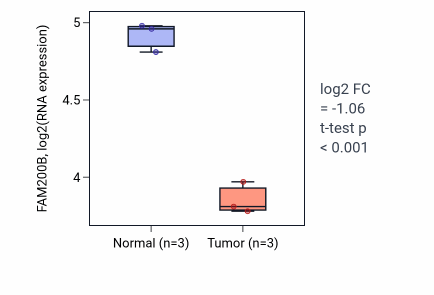 Tumor-vs-normal expression box plot for FAM200B in THCA.