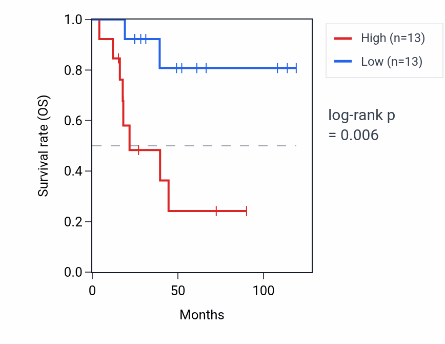 Kaplan&ndash;Meier survival curve for FAM201A RNA expression in ACC: high vs low expression groups.