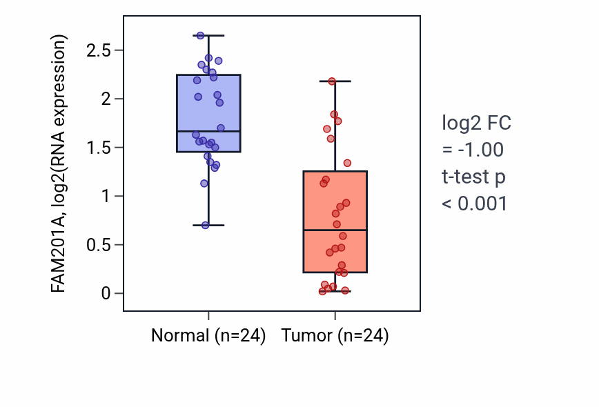Tumor-vs-normal expression box plot for FAM201A in KIRC.