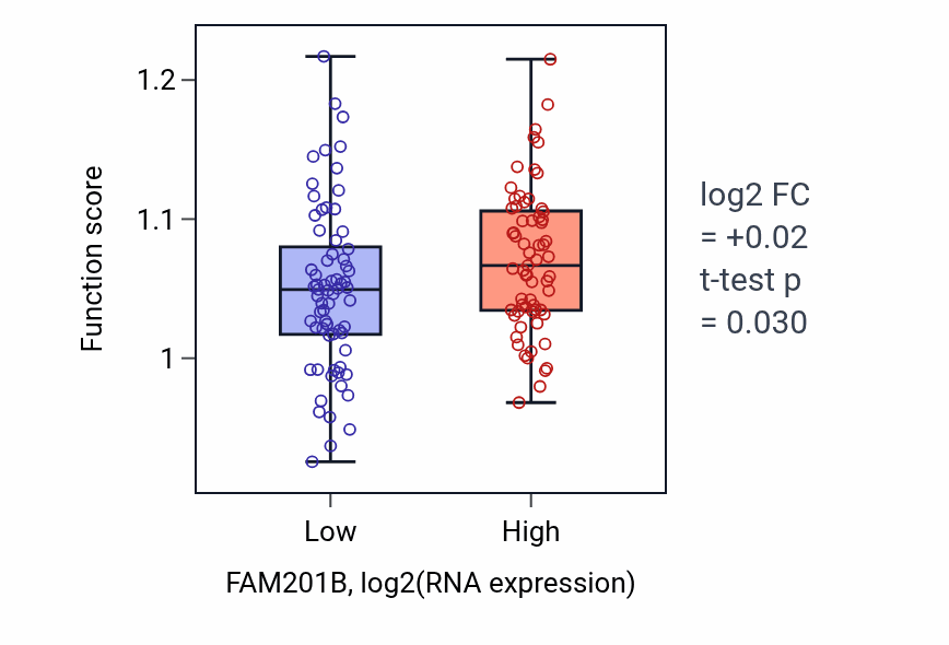 Box plot of Positive regulation of isotype switching to IgA isotypes in FAM201B-low vs FAM201B-high samples in TGCT.