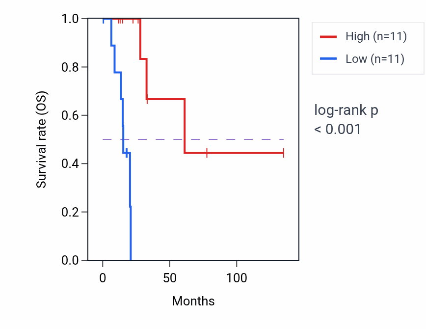 Kaplan&ndash;Meier survival curve for FAM201B RNA expression in SKCM: high vs low expression groups.