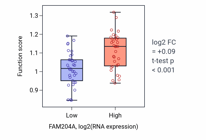 Box plot of DAMP biosynthetic process in FAM204A-low vs FAM204A-high samples in SKIN.