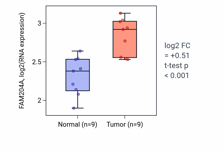 Tumor-vs-normal expression box plot for FAM204A in HNSC.