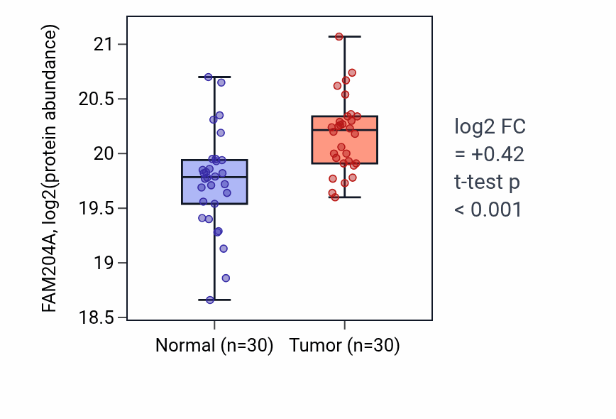 Tumor-vs-normal mass-spec protein box plot for FAM204A in LSCC.