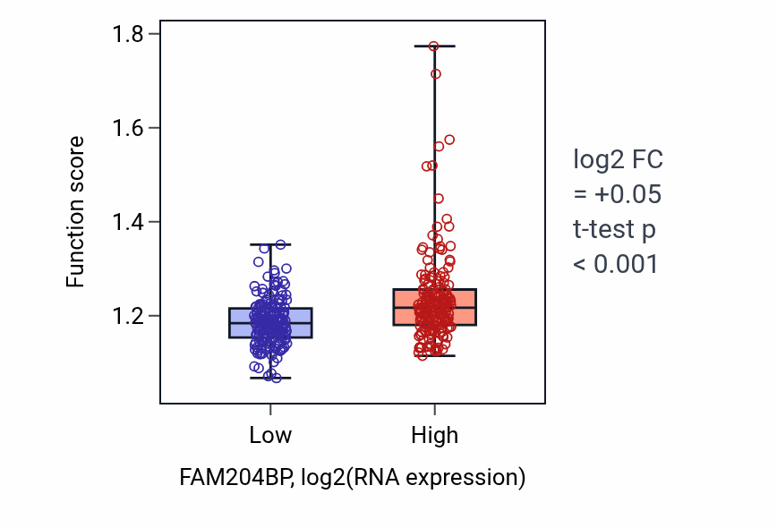 Box plot of Signal transduction in response to DNA damage in FAM204BP-low vs FAM204BP-high samples in STAD.