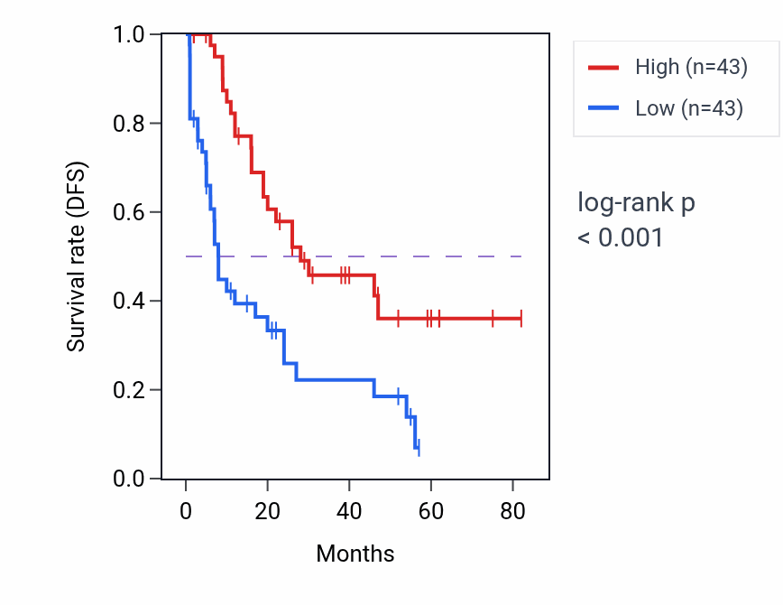 Kaplan&ndash;Meier survival curve for FAM204BP RNA expression in LAML: high vs low expression groups.
