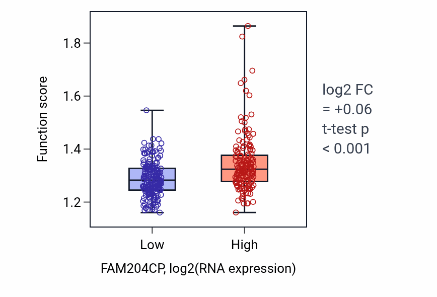 Box plot of Nuclear-transcribed mRNA catabolic process, deadenylation-dependent decay in FAM204CP-low vs FAM204CP-high samples in STAD.