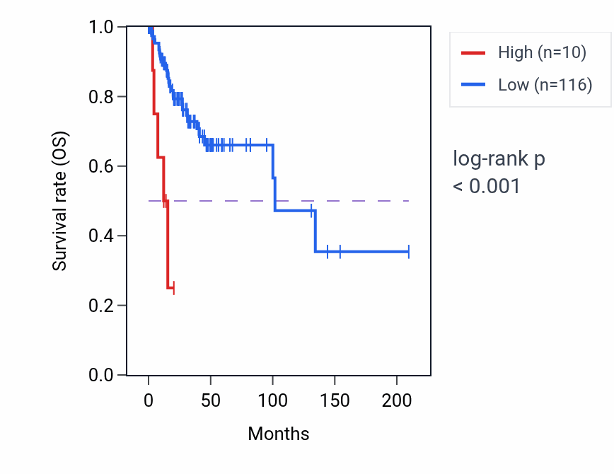 Kaplan&ndash;Meier survival curve for FAM204DP RNA expression in CESC: high vs low expression groups.