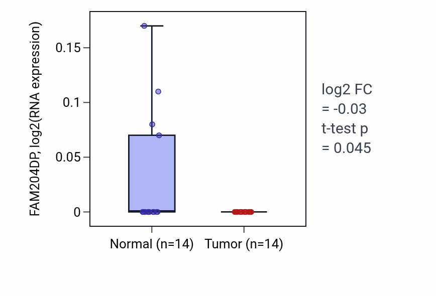 Tumor-vs-normal expression box plot for FAM204DP in STAD.