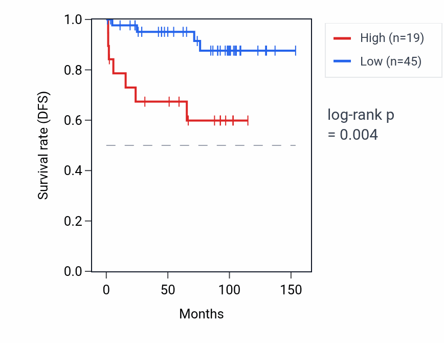 Kaplan&ndash;Meier survival curve for FAM205A RNA expression in KICH: high vs low expression groups.