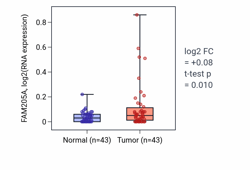 Tumor-vs-normal expression box plot for FAM205A in HNSC.