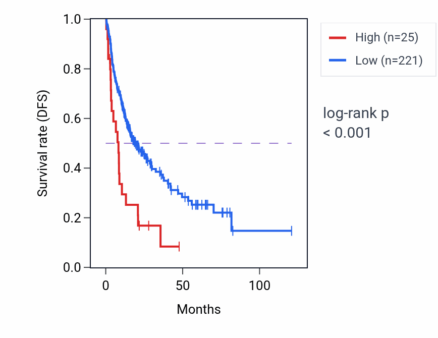 Kaplan&ndash;Meier survival curve for FAM205BP RNA expression in LIHC: high vs low expression groups.