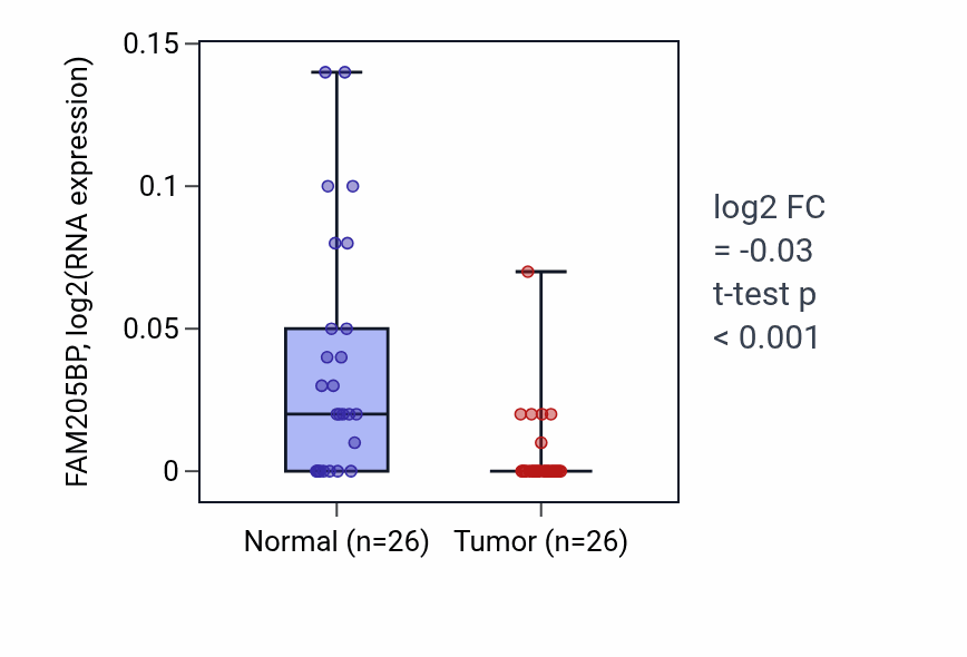 Tumor-vs-normal expression box plot for FAM205BP in BRCA.