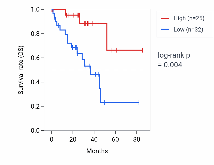 Kaplan&ndash;Meier survival curve for FAM205C RNA expression in UVM: high vs low expression groups.