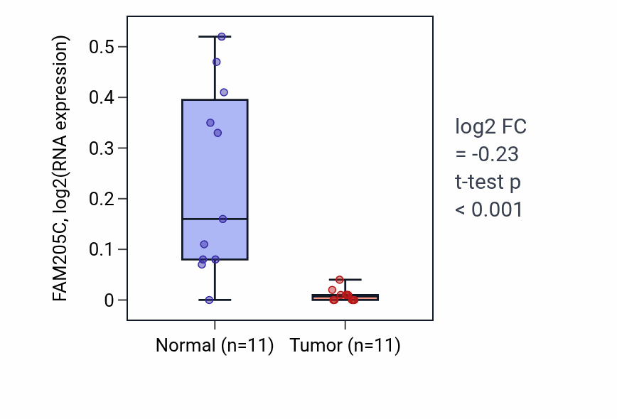 Tumor-vs-normal expression box plot for FAM205C in KICH.