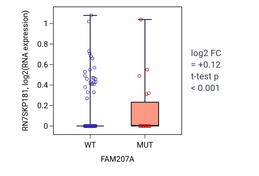 Box plot of RN7SKP181 in FAM207A-low vs FAM207A-high samples in UCEC.