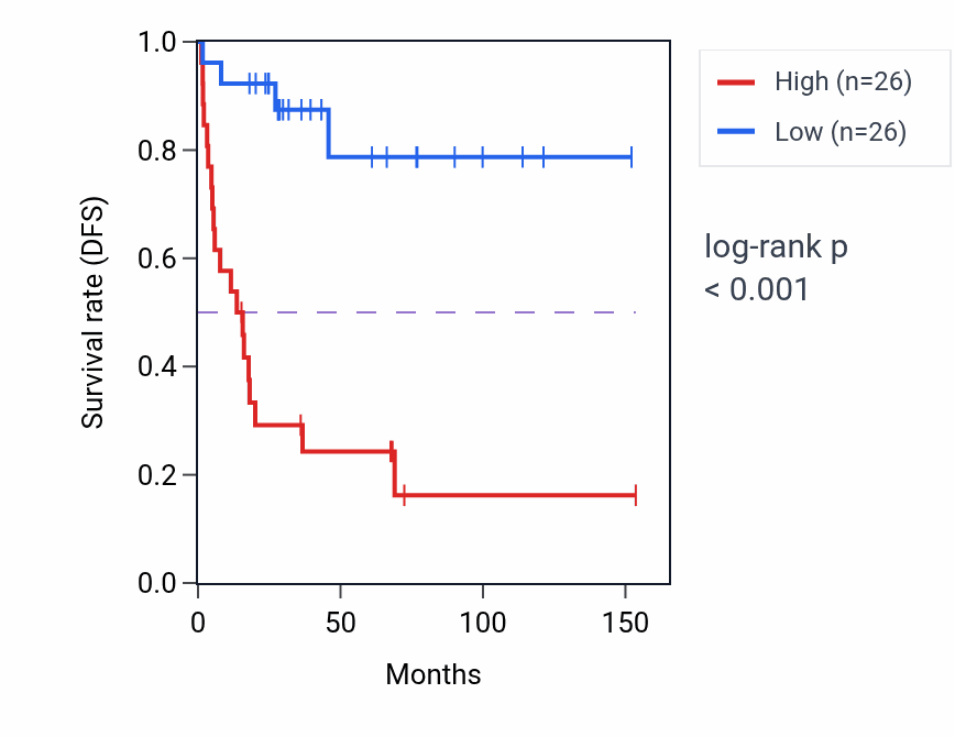 Kaplan&ndash;Meier survival curve for FAM207A RNA expression in ACC: high vs low expression groups.