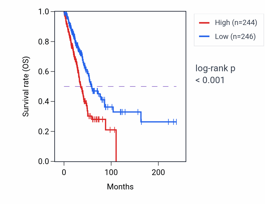 Kaplan&ndash;Meier survival curve for FAM207BP RNA expression in LUAD: high vs low expression groups.