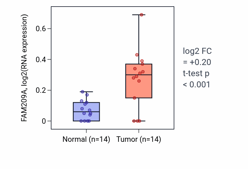 Tumor-vs-normal expression box plot for FAM209A in KIRC.