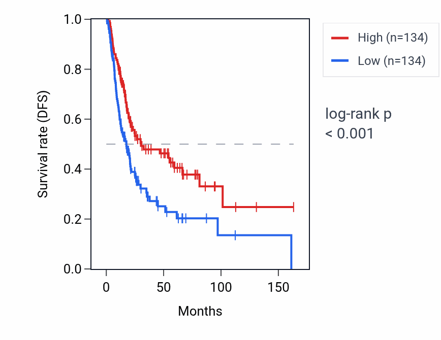 Kaplan&ndash;Meier survival curve for FAM209B RNA expression in BLCA: high vs low expression groups.