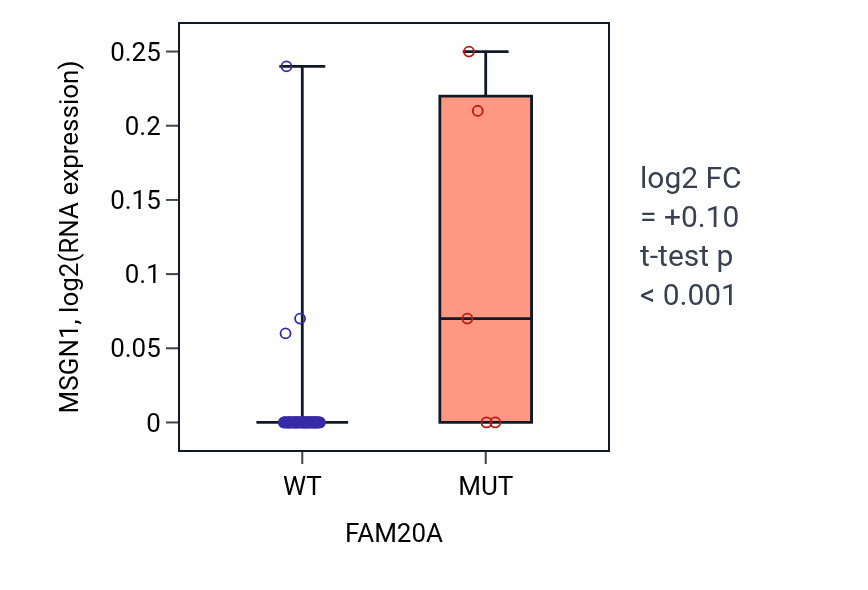 Box plot of MSGN1 in FAM20A-low vs FAM20A-high samples in LARGE_INTESTINE.