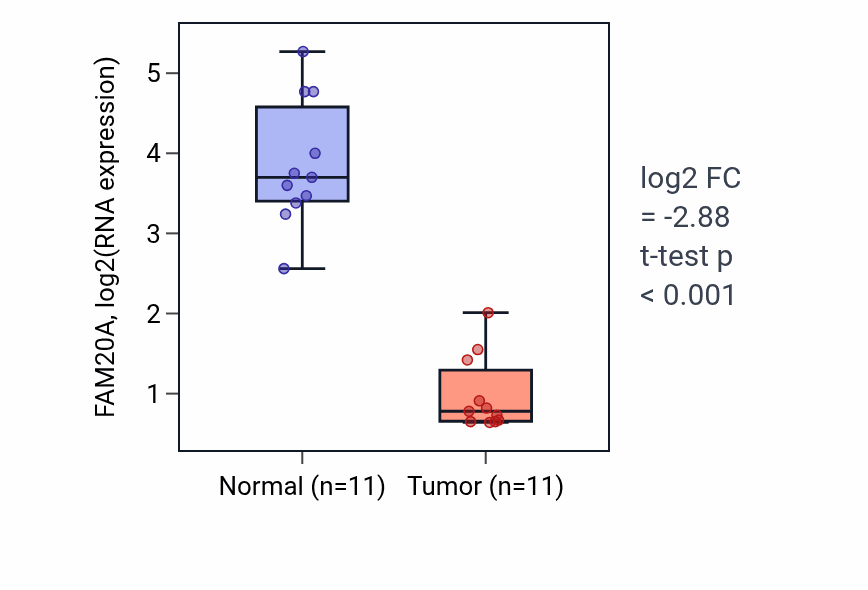 Tumor-vs-normal expression box plot for FAM20A in KICH.