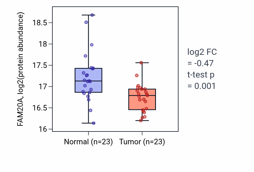 Tumor-vs-normal mass-spec protein box plot for FAM20A in HNSC.