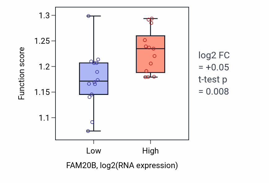 Box plot of Mitotic cytokinesis in FAM20B-low vs FAM20B-high samples in LUNG_NSCLC_LUSC.