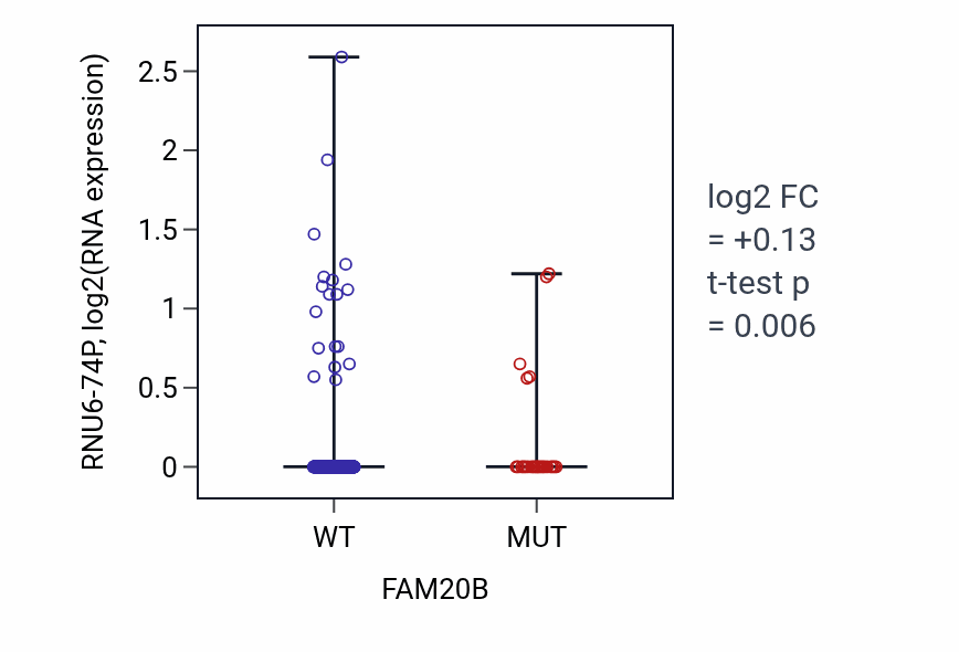 Box plot of RNU6-74P in FAM20B-low vs FAM20B-high samples in UCEC.