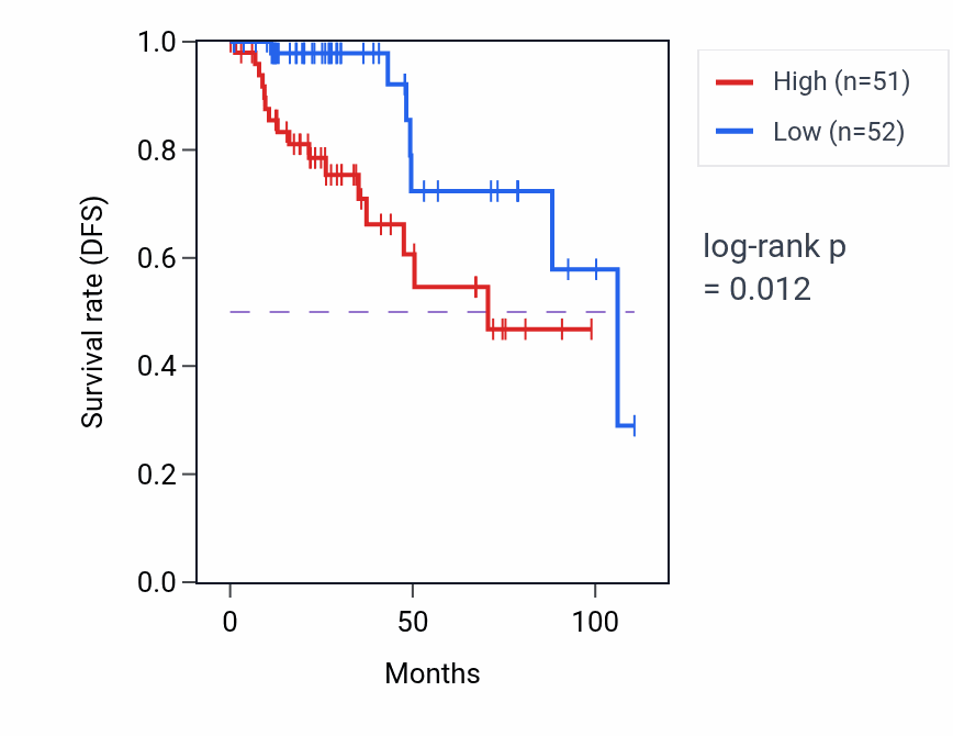 Kaplan&ndash;Meier survival curve for FAM20B RNA expression in KIRP: high vs low expression groups.