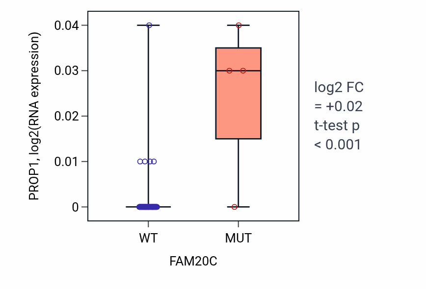 Box plot of PROP1 in FAM20C-low vs FAM20C-high samples in OVARY.