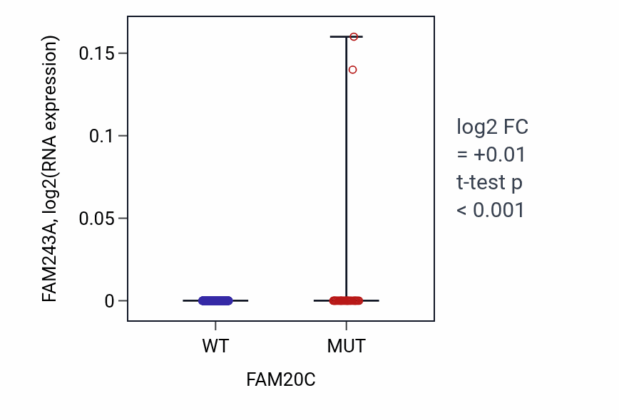 Box plot of FAM243A in FAM20C-low vs FAM20C-high samples in UCEC.