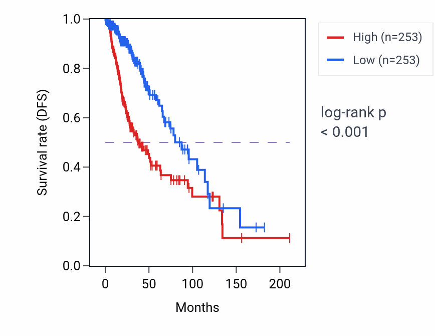Kaplan&ndash;Meier survival curve for FAM20C RNA expression in LGG: high vs low expression groups.