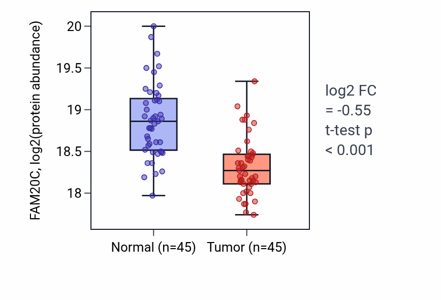 Tumor-vs-normal mass-spec protein box plot for FAM20C in LUAD.