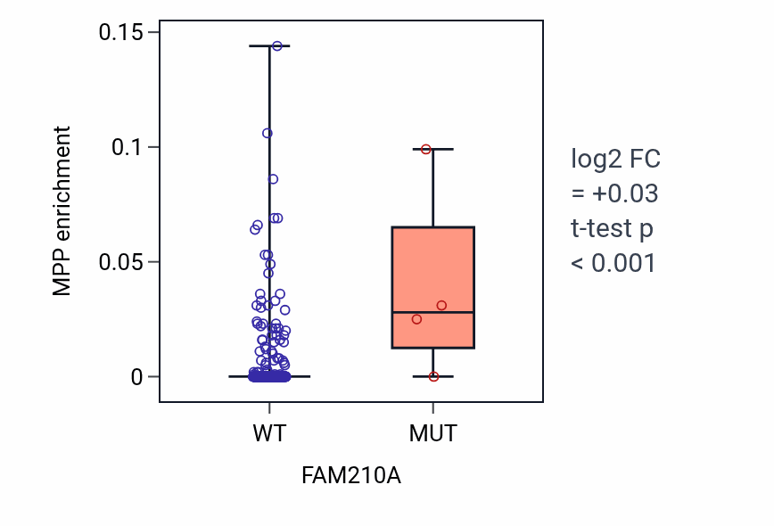 Box plot of MPP in FAM210A-low vs FAM210A-high samples in STAD.